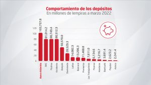 Según cifras de la CNBS: Banco Atlántida se posiciona en el primer lugar del ranking de instituciones financieras en Honduras