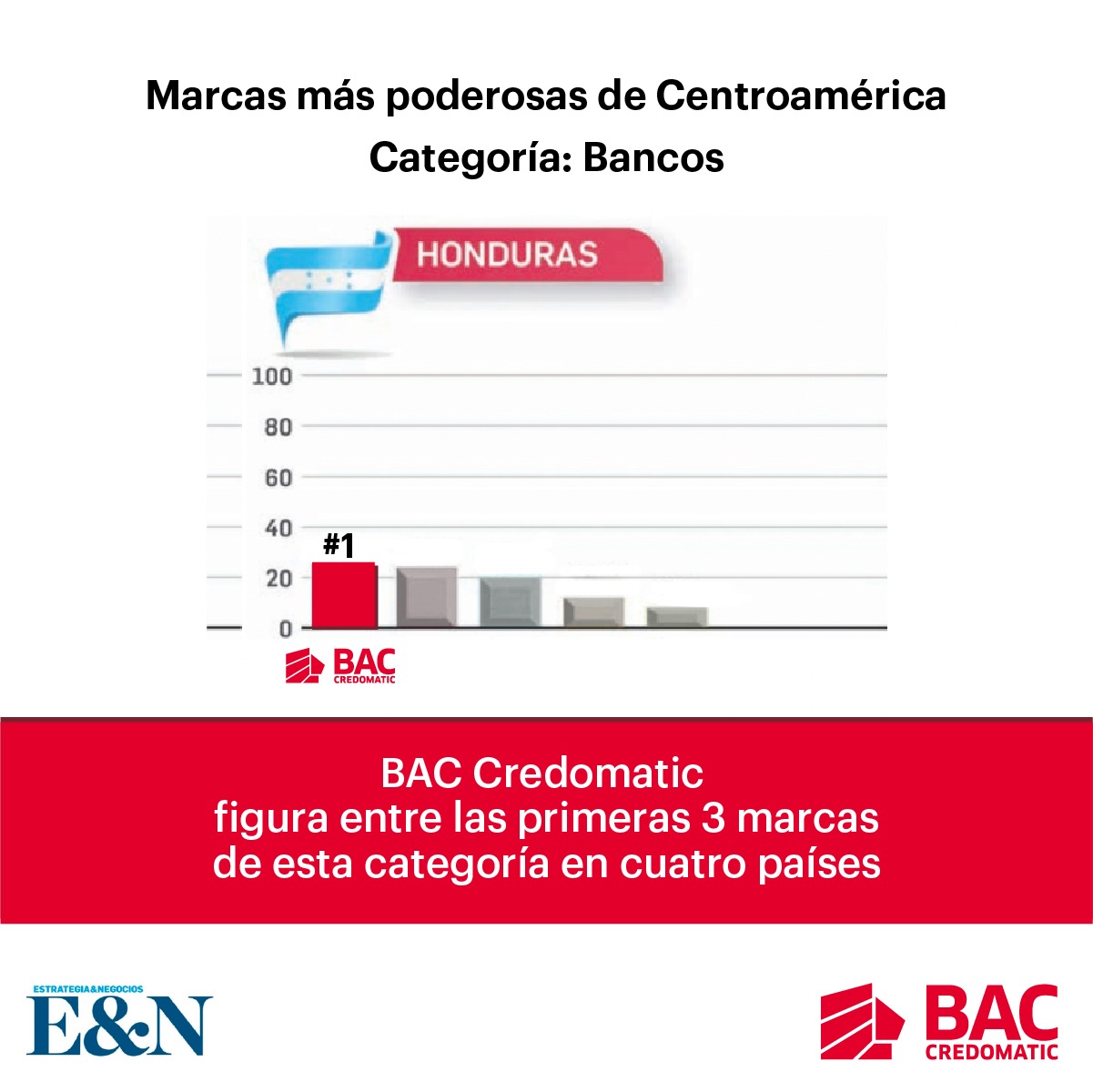 BAC se posiciona como la marca más poderosa entre los bancos de Honduras, siendo una de las 25 marcas más reconocidas a nivel regional del 2023